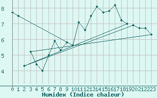 Courbe de l'humidex pour Ile Rousse (2B)