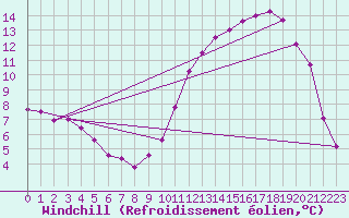 Courbe du refroidissement olien pour Nantes (44)