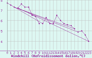 Courbe du refroidissement olien pour Sgur-le-Chteau (19)