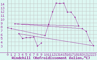 Courbe du refroidissement olien pour Grenoble/St-Etienne-St-Geoirs (38)