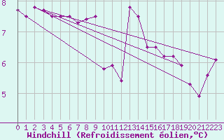 Courbe du refroidissement olien pour Zumarraga-Urzabaleta
