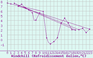Courbe du refroidissement olien pour Albacete / Los Llanos