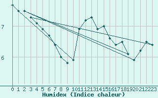 Courbe de l'humidex pour Mullingar