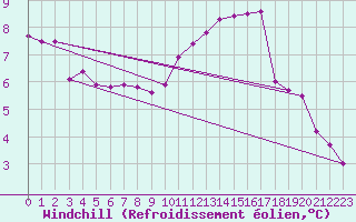 Courbe du refroidissement olien pour Albi (81)