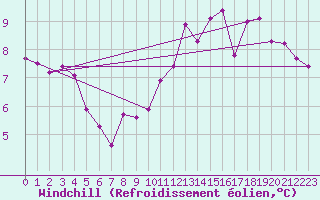Courbe du refroidissement olien pour Guret (23)