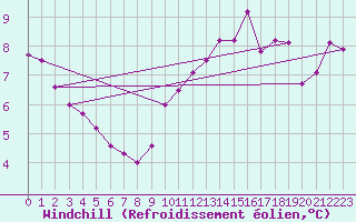 Courbe du refroidissement olien pour Besanon (25)