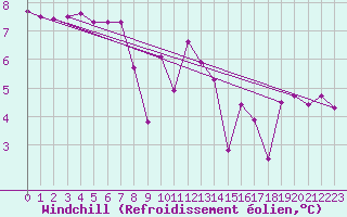 Courbe du refroidissement olien pour Croisette (62)