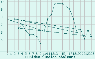 Courbe de l'humidex pour Morn de la Frontera