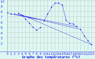 Courbe de tempratures pour Orly (91)