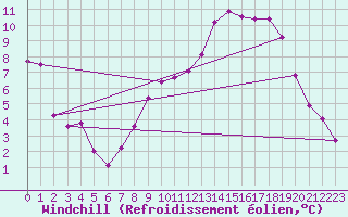Courbe du refroidissement olien pour Dijon / Longvic (21)