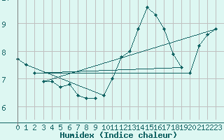 Courbe de l'humidex pour Dunkerque (59)