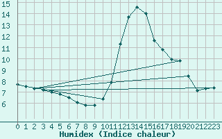 Courbe de l'humidex pour Castres-Nord (81)