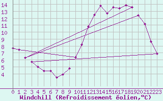 Courbe du refroidissement olien pour Chteauroux (36)