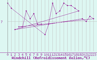 Courbe du refroidissement olien pour Saint-Quentin (02)