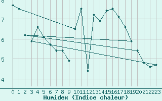 Courbe de l'humidex pour Abbeville (80)