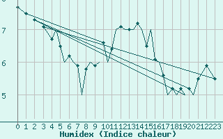 Courbe de l'humidex pour Guernesey (UK)