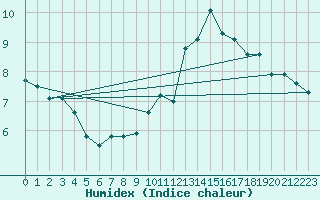 Courbe de l'humidex pour Carcassonne (11)