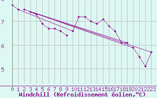 Courbe du refroidissement olien pour Leign-les-Bois (86)