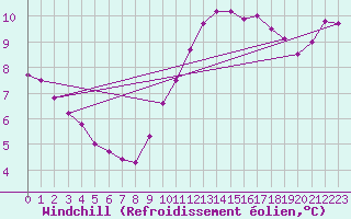 Courbe du refroidissement olien pour Luc-sur-Orbieu (11)