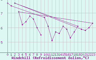 Courbe du refroidissement olien pour Wynau