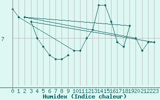 Courbe de l'humidex pour Ouessant (29)