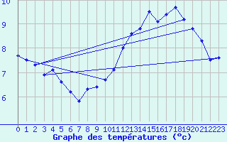 Courbe de tempratures pour Camaret (29)