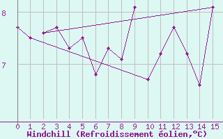 Courbe du refroidissement olien pour Roros
