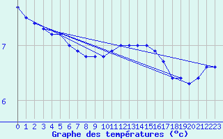 Courbe de tempratures pour Fameck (57)