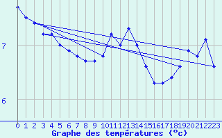 Courbe de tempratures pour Naven