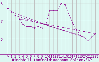 Courbe du refroidissement olien pour Xonrupt-Longemer (88)