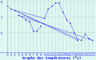 Courbe de tempratures pour Lingen