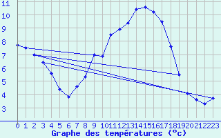 Courbe de tempratures pour Oehringen