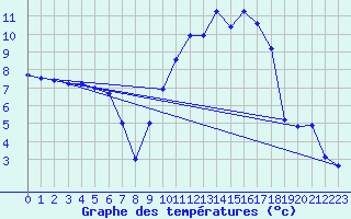 Courbe de tempratures pour Laons (28)