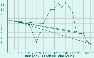 Courbe de l'humidex pour Laons (28)