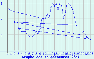 Courbe de tempratures pour Connaught Airport