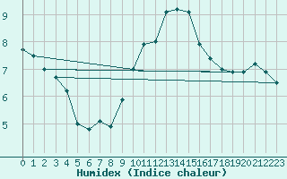 Courbe de l'humidex pour Nuerburg-Barweiler