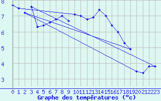 Courbe de tempratures pour Soria (Esp)