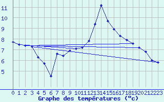 Courbe de tempratures pour Malbosc (07)