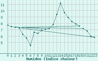 Courbe de l'humidex pour Malbosc (07)