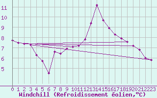 Courbe du refroidissement olien pour Malbosc (07)