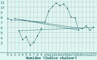 Courbe de l'humidex pour Sherkin Island