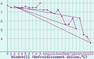 Courbe du refroidissement olien pour Bordeaux (33)