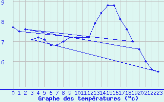 Courbe de tempratures pour Deuselbach