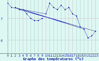 Courbe de tempratures pour Le Touquet (62)