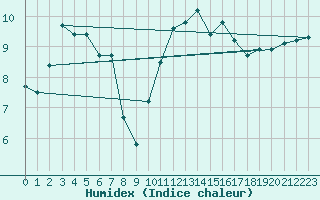 Courbe de l'humidex pour Scilly - Saint Mary's (UK)