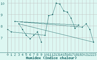 Courbe de l'humidex pour Le Puy - Loudes (43)