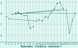 Courbe de l'humidex pour Robiei