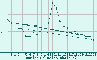 Courbe de l'humidex pour Lindesnes Fyr