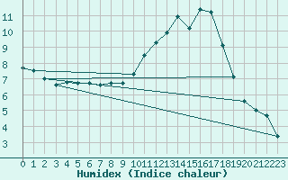 Courbe de l'humidex pour La Poblachuela (Esp)