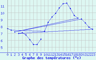 Courbe de tempratures pour Cap Cpet (83)